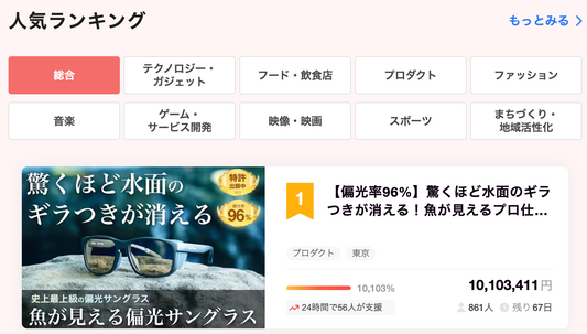 CAMPFIRE総合ランキング1位になりました。